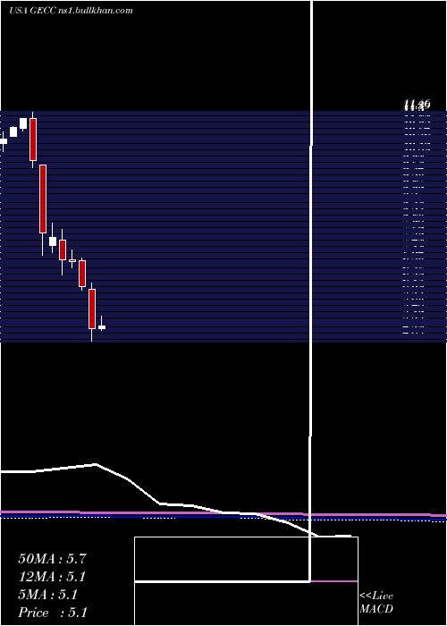  monthly chart GreatElm