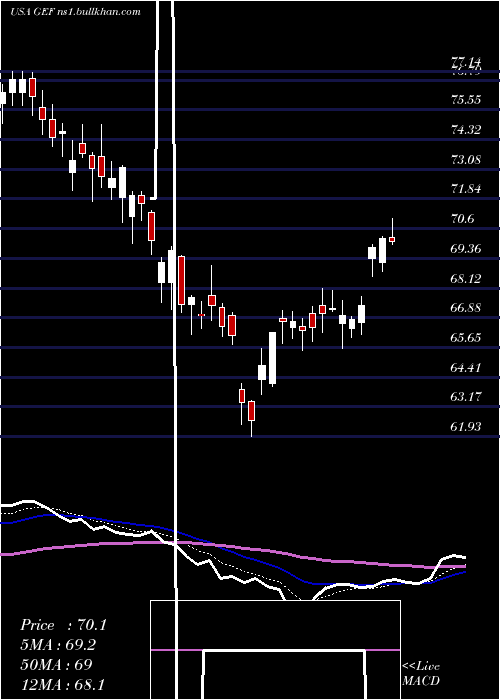 Daily chart GreifBros