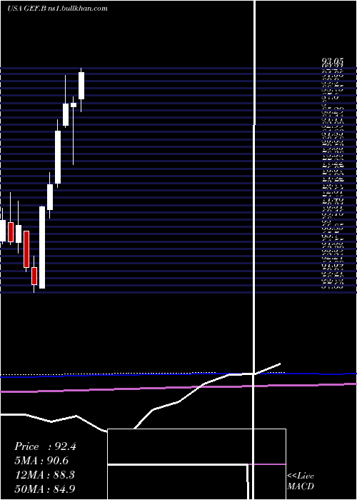  monthly chart GreifBros