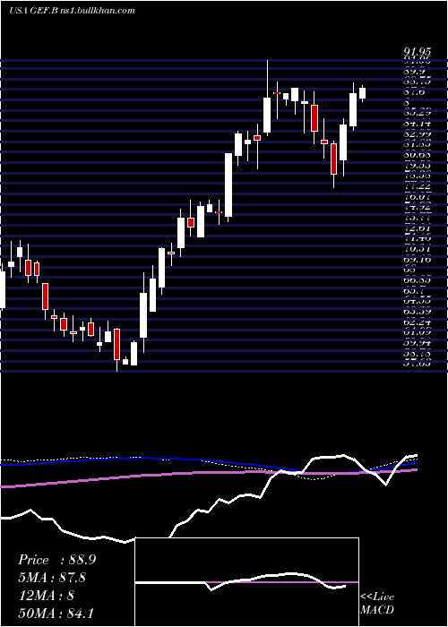  weekly chart GreifBros