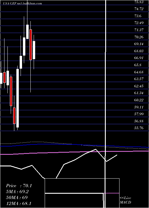  monthly chart GreifBros