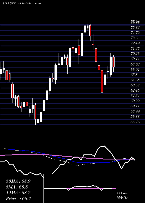  weekly chart GreifBros