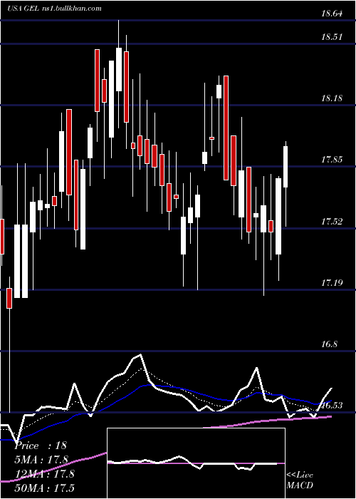  Daily chart GenesisEnergy