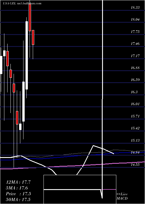  monthly chart GenesisEnergy