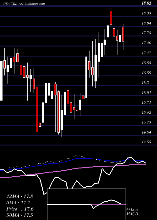  weekly chart GenesisEnergy