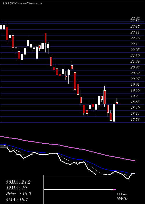  Daily chart GenesisHealthcare
