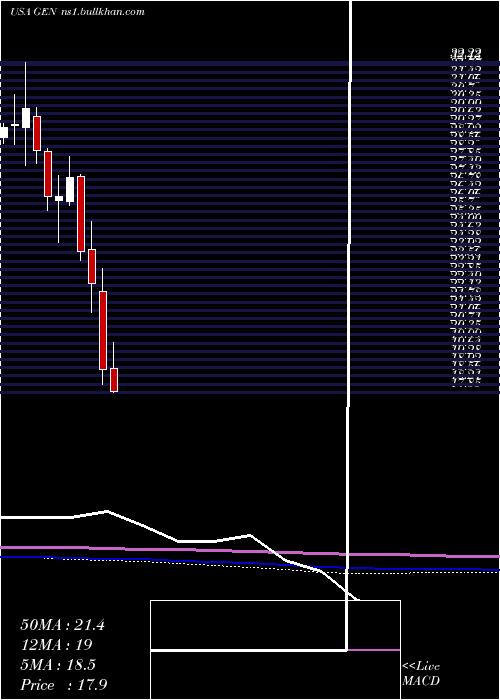  monthly chart GenesisHealthcare