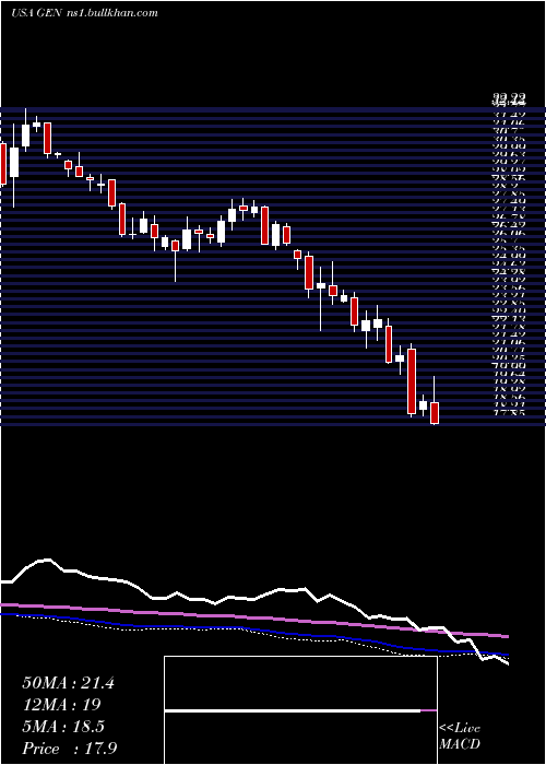  weekly chart GenesisHealthcare