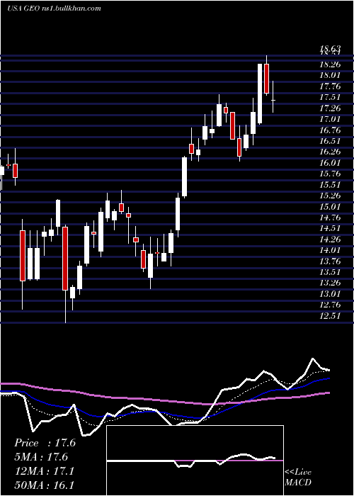  Daily chart GeoGroup
