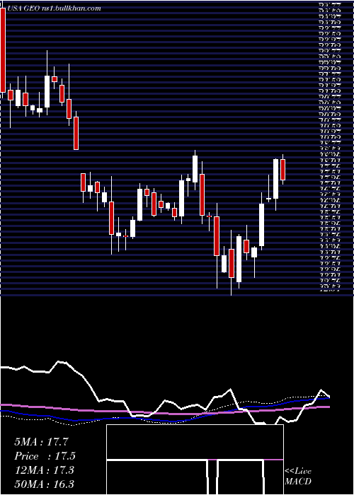  weekly chart GeoGroup