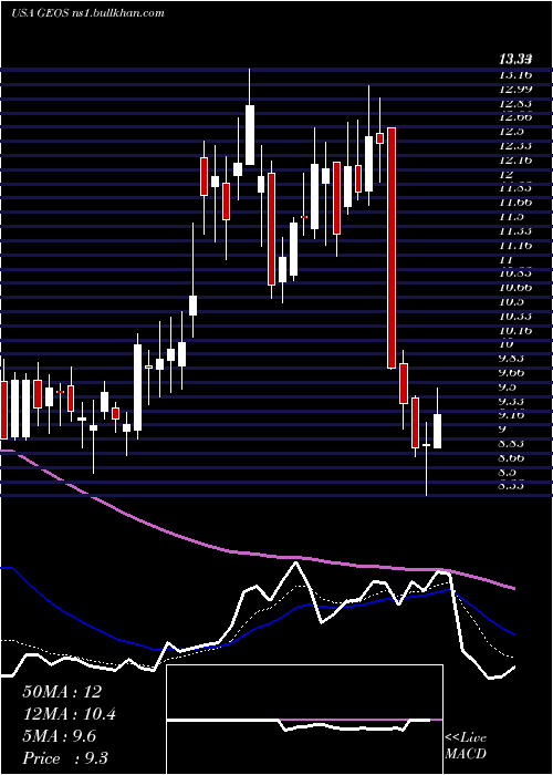  Daily chart GeospaceTechnologies