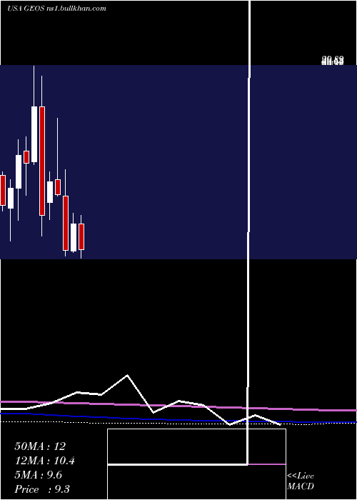  monthly chart GeospaceTechnologies