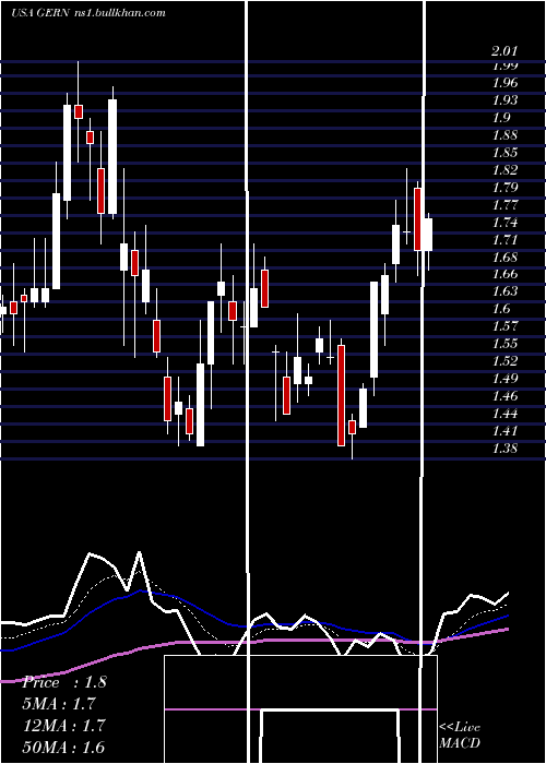  Daily chart GeronCorporation
