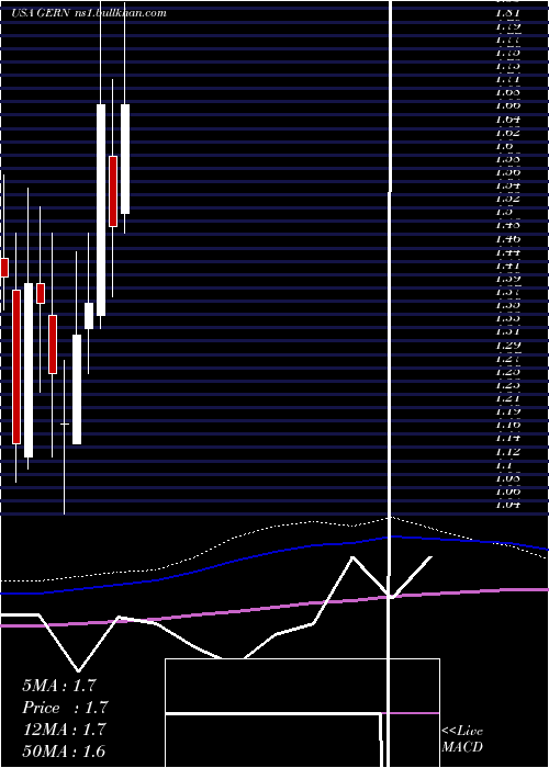  monthly chart GeronCorporation