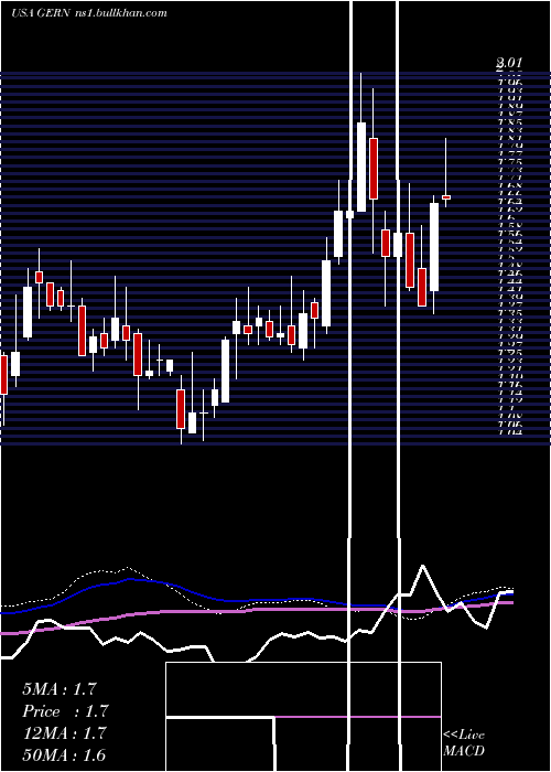  weekly chart GeronCorporation