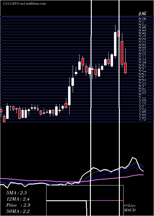  Daily chart GevoInc