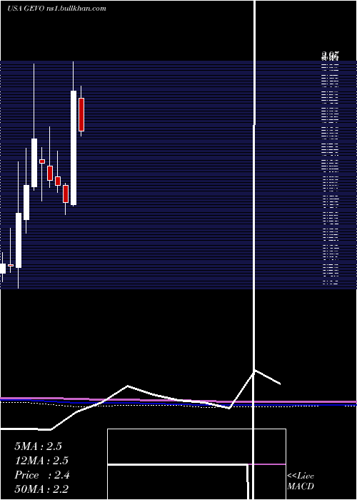  monthly chart GevoInc