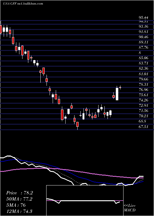  Daily chart GriffonCorporation