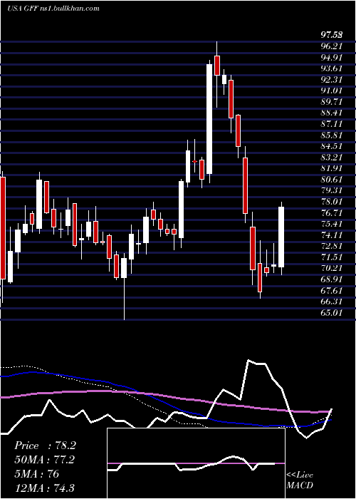  weekly chart GriffonCorporation