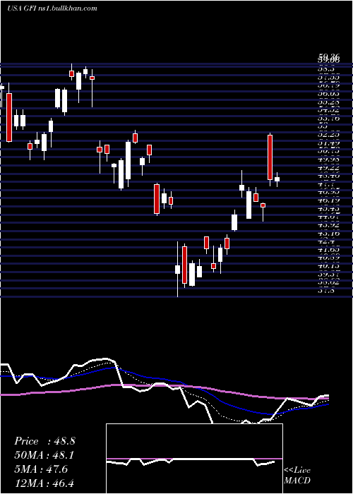  Daily chart GoldFields