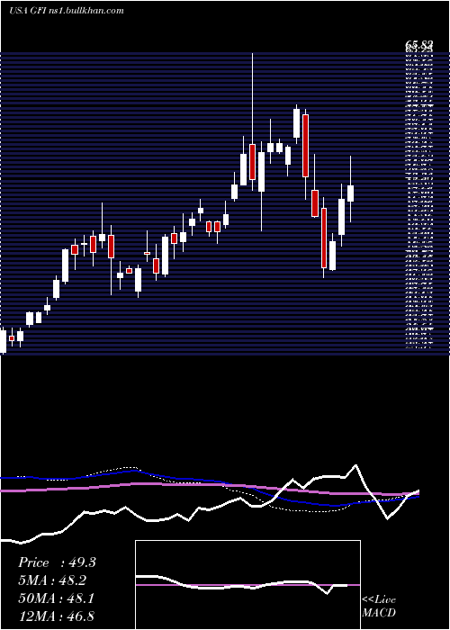  weekly chart GoldFields