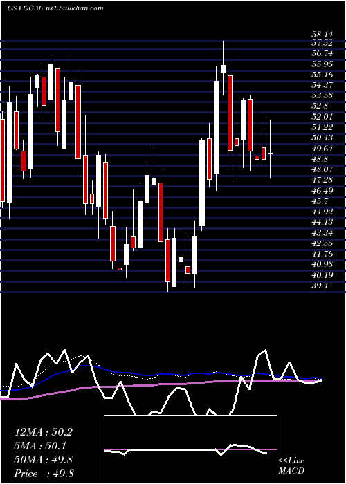  weekly chart GrupoFinanciero