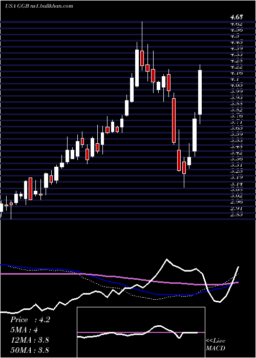  weekly chart GerdauS