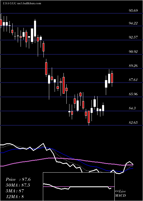  Daily chart GracoInc