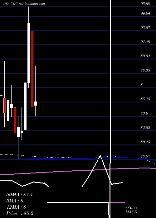  monthly chart GracoInc