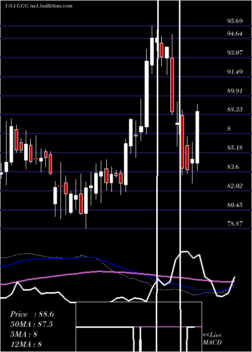  weekly chart GracoInc