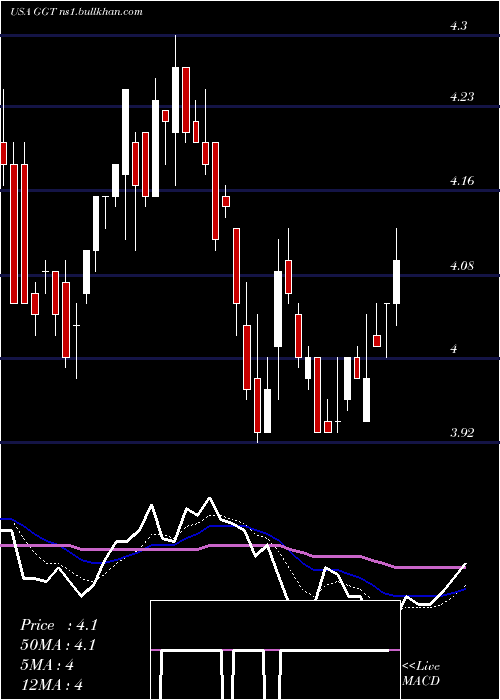  Daily chart GabelliMulti