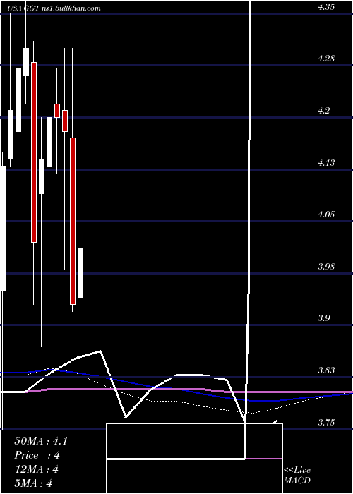  monthly chart GabelliMulti