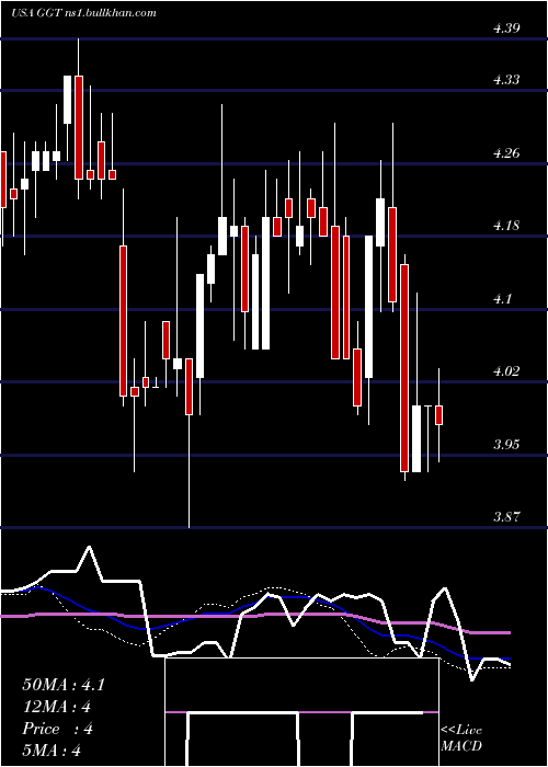  weekly chart GabelliMulti
