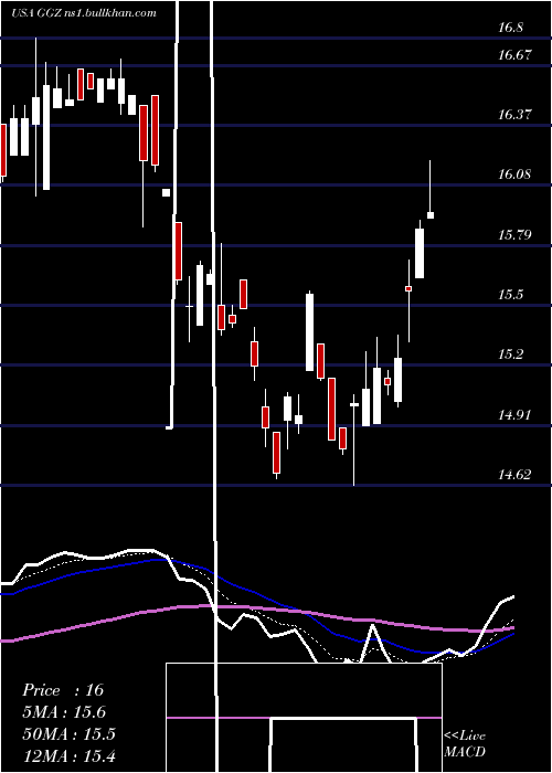  Daily chart GabelliGlobal