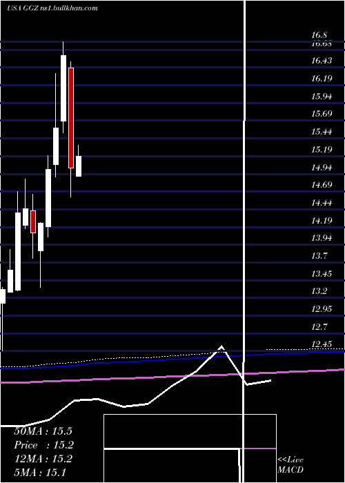  monthly chart GabelliGlobal