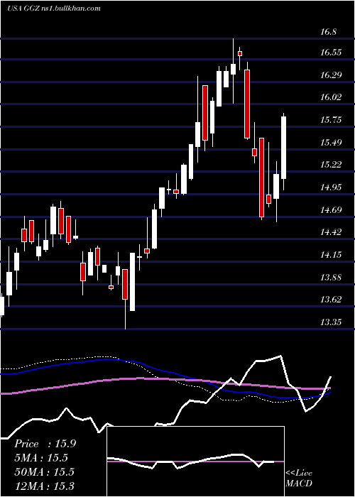  weekly chart GabelliGlobal