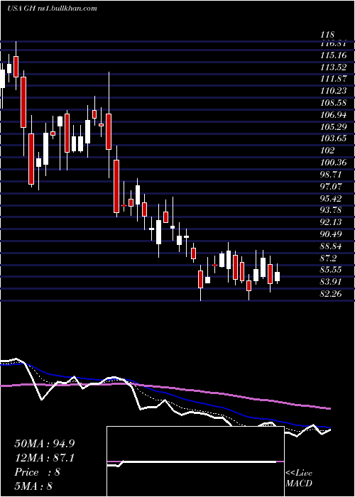  Daily chart GuardantHealth