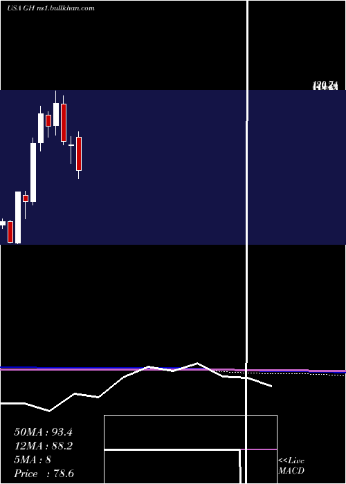  monthly chart GuardantHealth