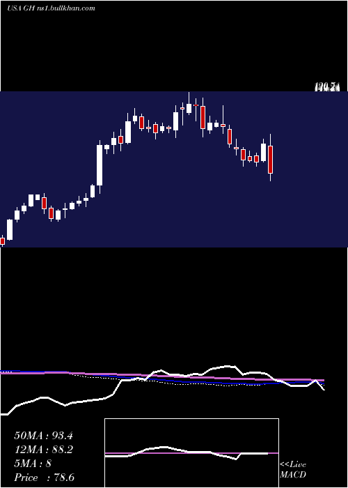  weekly chart GuardantHealth