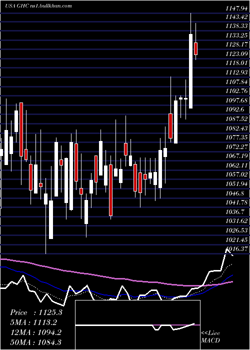  Daily chart GrahamHoldings