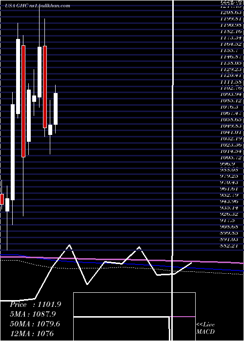  monthly chart GrahamHoldings