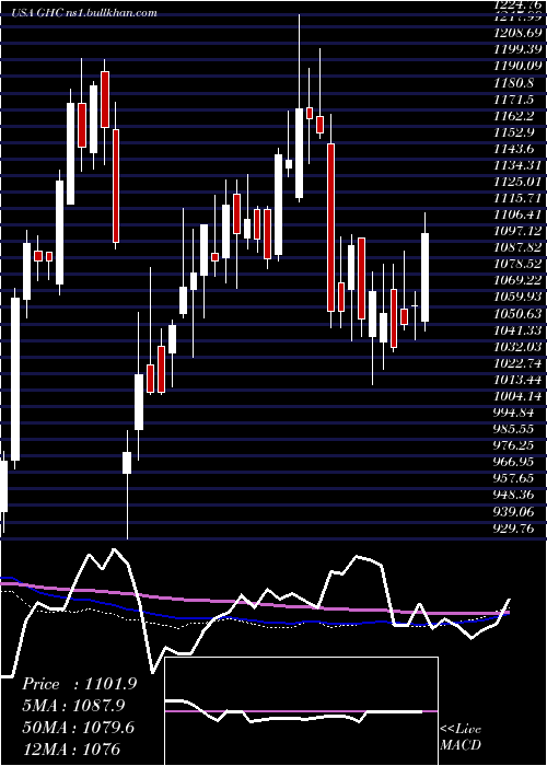  weekly chart GrahamHoldings