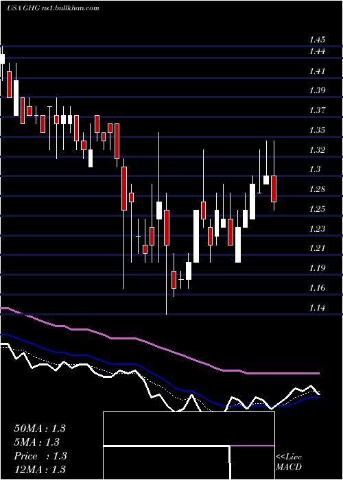  Daily chart GreentreeHospitality