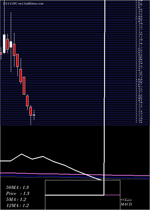  monthly chart GreentreeHospitality
