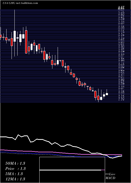  weekly chart GreentreeHospitality