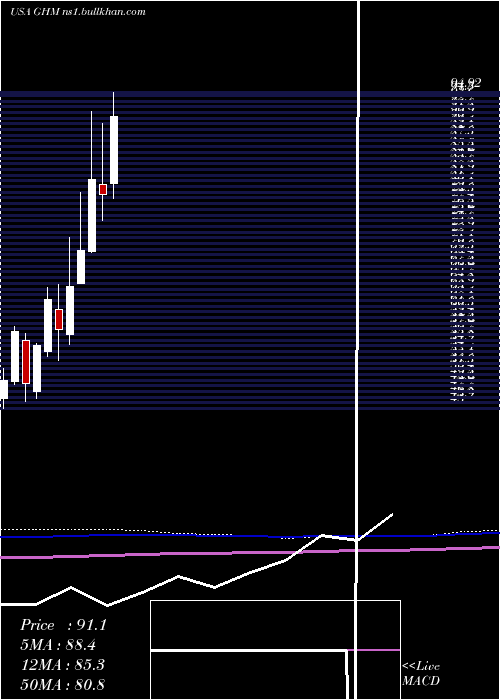  monthly chart GrahamCorporation