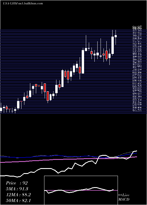  weekly chart GrahamCorporation