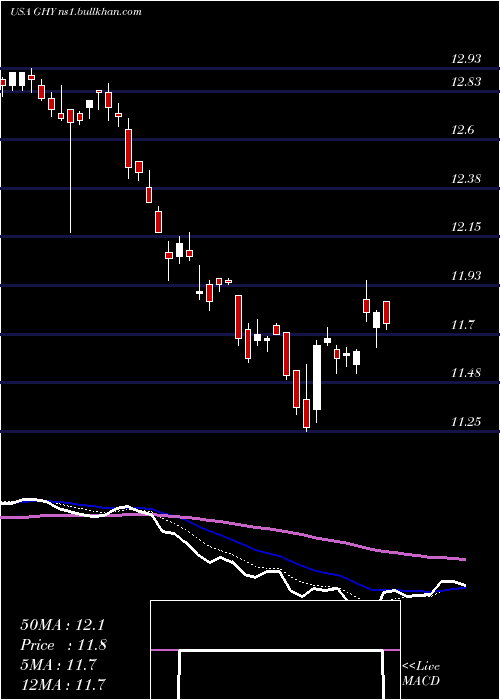  Daily chart PgimGlobal