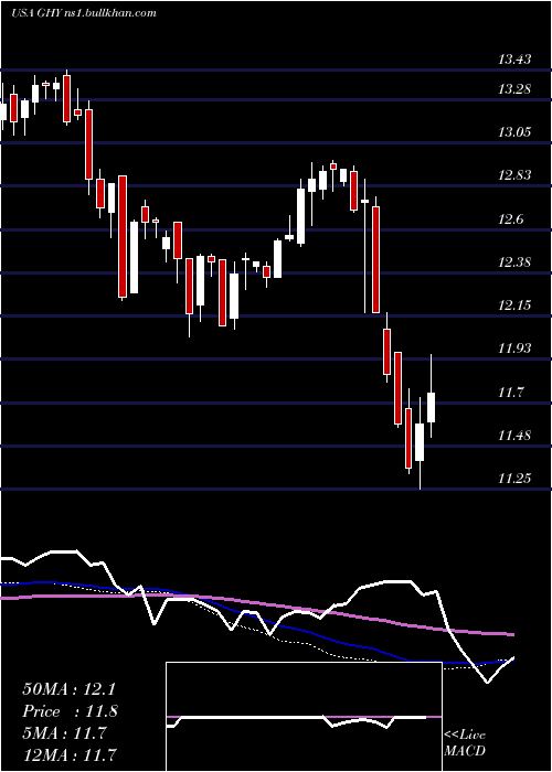  weekly chart PgimGlobal