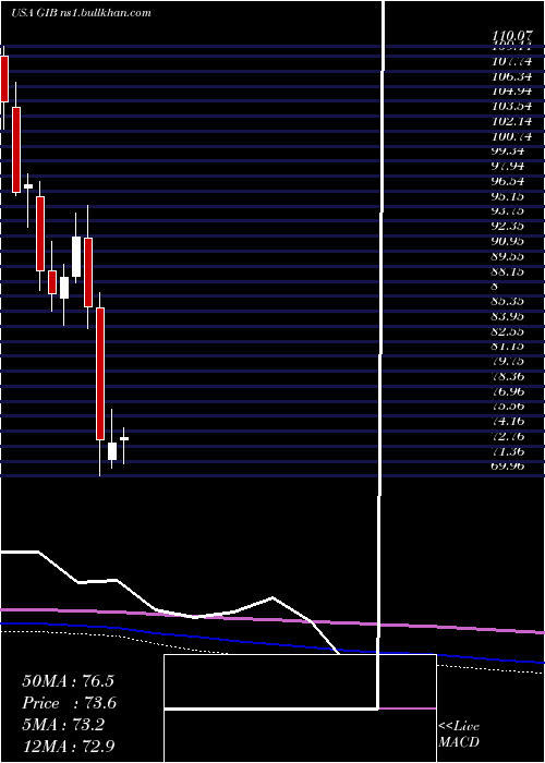  monthly chart CgiInc